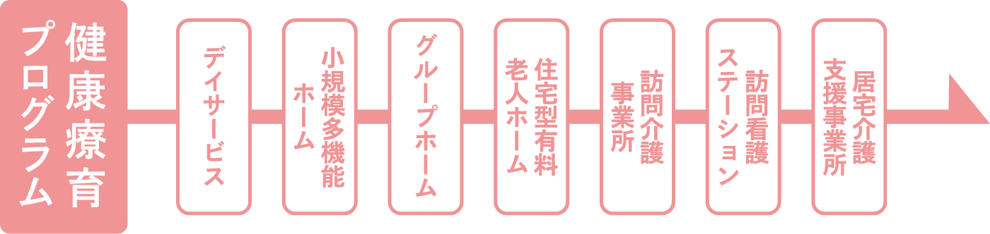 健康療育プログラム図